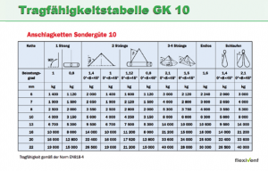 Tragfähigkeit - Tabelle GK 10